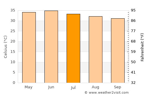 Hāla average temperature in July
