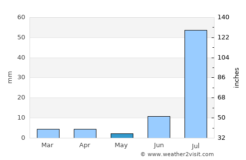 Hāla average rain in May