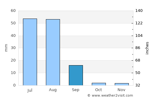 Hāla average rain in September