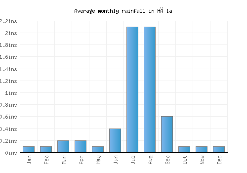 Hāla monthly rainfall chart (inches)