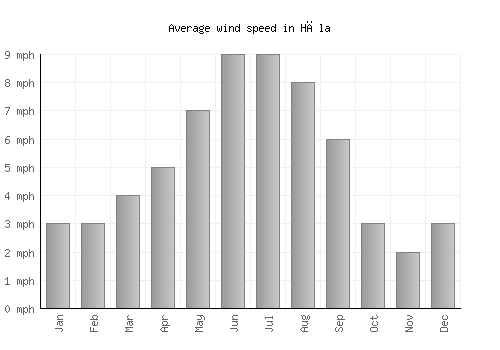 Hāla average winspeed by month (mph)
