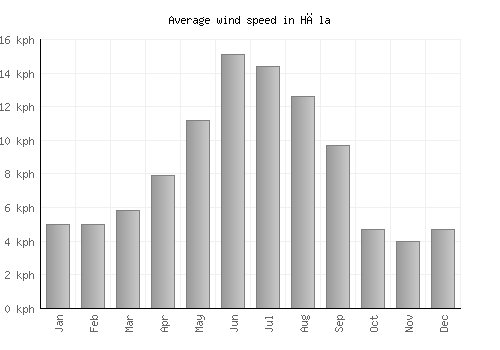 Hāla average winspeed by month (km/h)