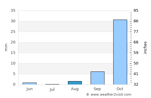 Ḩalabjah average rain in August