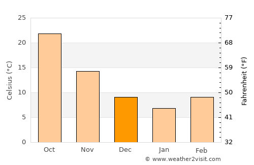 Ḩalabjah average temperature in December