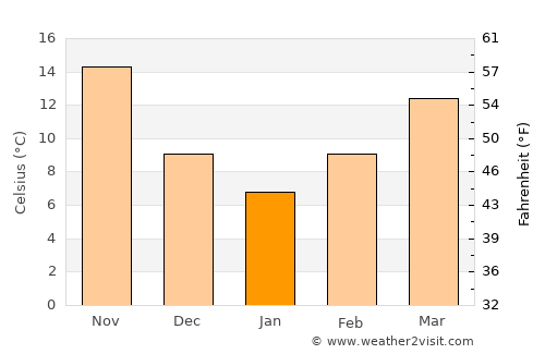 Ḩalabjah average temperature in January