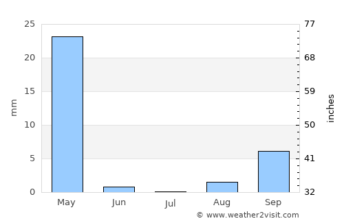 Ḩalabjah average rain in July