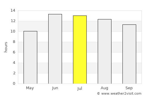 Ḩalabjah average rain in July