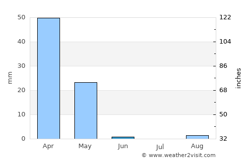 Ḩalabjah average rain in June