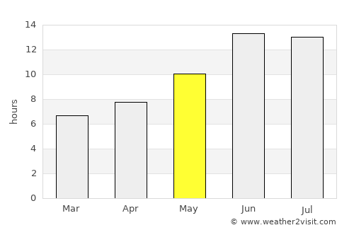 Ḩalabjah average rain in May