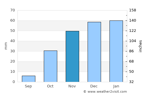 Ḩalabjah average rain in November