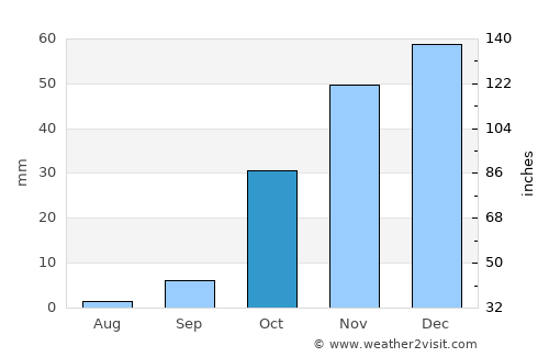 Ḩalabjah average rain in October