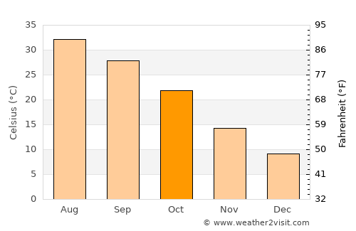 Ḩalabjah average temperature in October