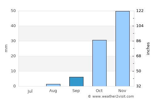 Ḩalabjah average rain in September