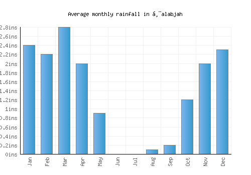 Ḩalabjah monthly rainfall chart (inches)