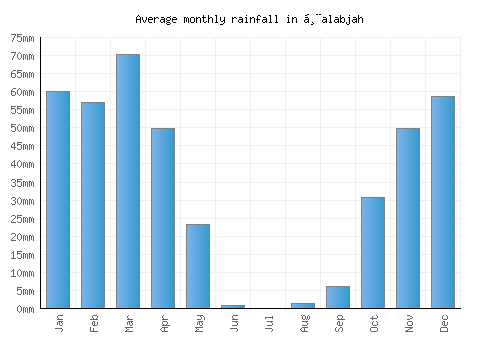Ḩalabjah monthly rainfall chart (mm)