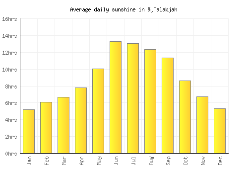 Ḩalabjah average daily sunshine chart