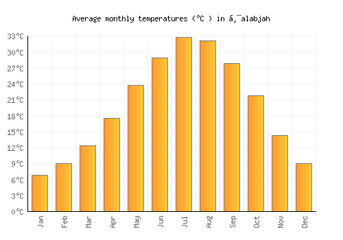 Ḩalabjah average temperature chart (Celsius)