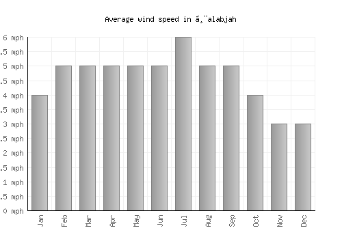 Ḩalabjah average winspeed by month (mph)