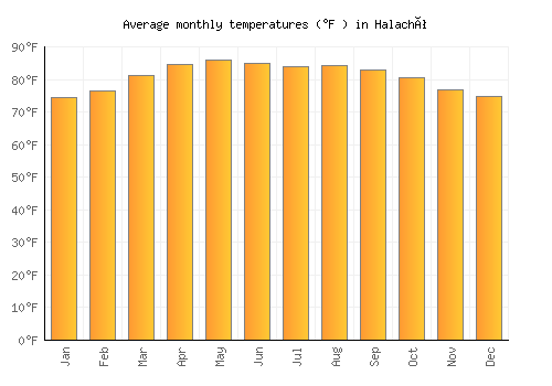 Halachó average temperature chart (Fahrenheit)
