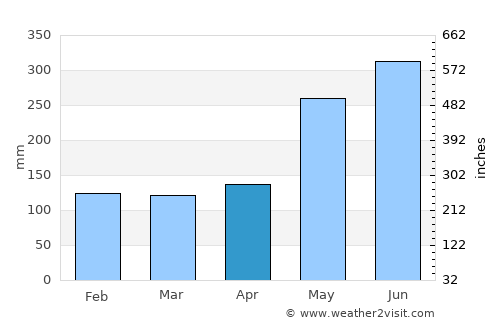 Halapitan average rain in April
