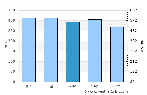 Halapitan average rain in August