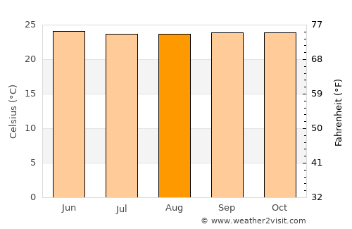 Halapitan average temperature in August