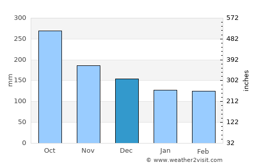 Halapitan average rain in December