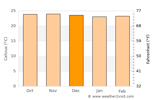 Halapitan average temperature in December