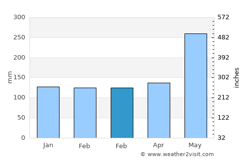 Halapitan average rain in February