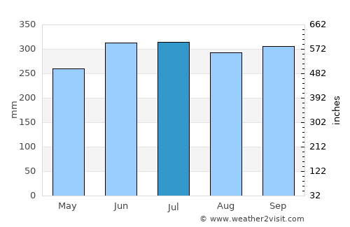Halapitan average rain in July