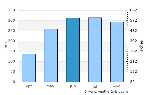 Halapitan average rain in June