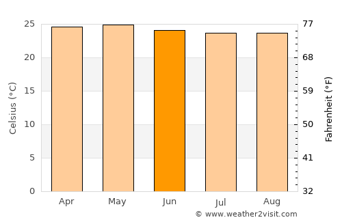 Halapitan average temperature in June