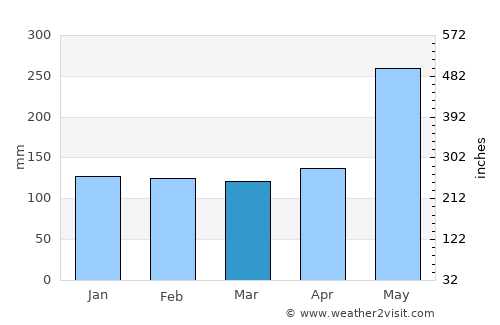 Halapitan average rain in March