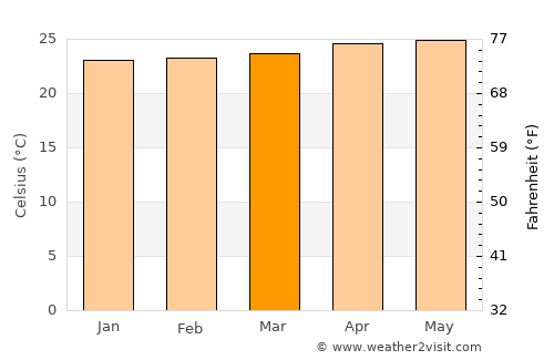 Halapitan average temperature in March