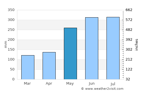 Halapitan average rain in May