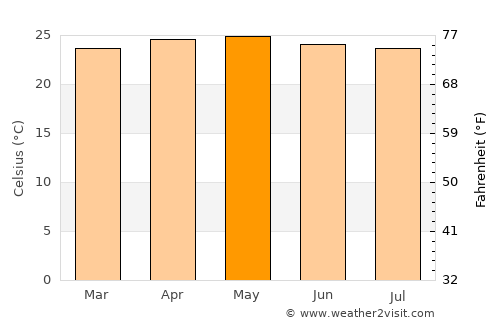 Halapitan average temperature in May