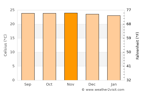 Halapitan average temperature in November