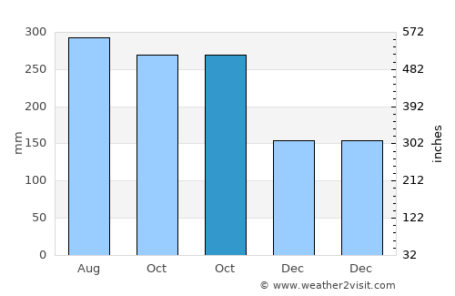 Halapitan average rain in October
