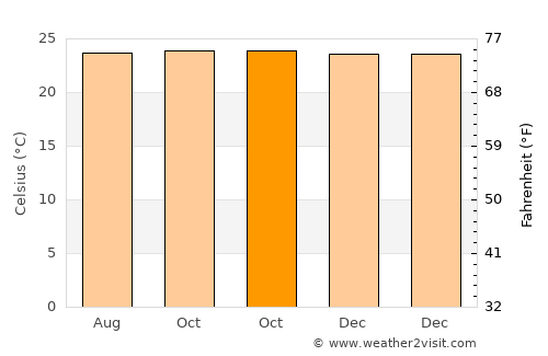 Halapitan average temperature in October