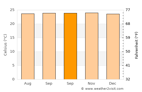 Halapitan average temperature in September