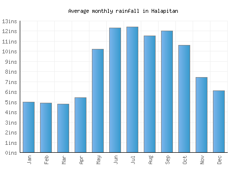 Halapitan monthly rainfall chart (inches)