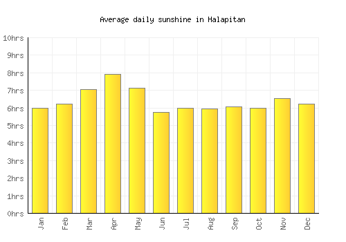 Halapitan average daily sunshine chart