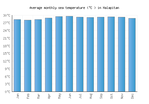 Halapitan average sea temperature chart (Celsius)