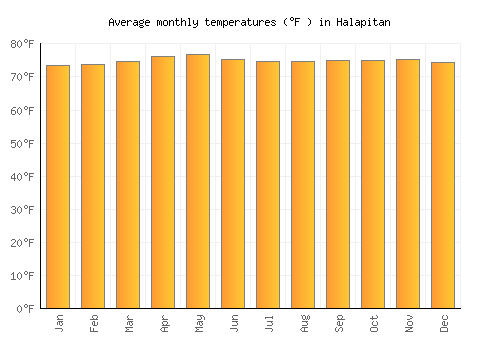 Halapitan average temperature chart (Fahrenheit)