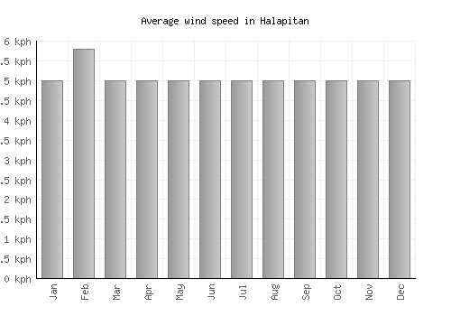 Halapitan average winspeed by month (km/h)