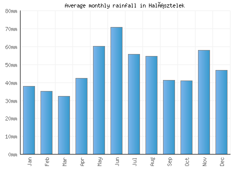 Halásztelek monthly rainfall chart (mm)