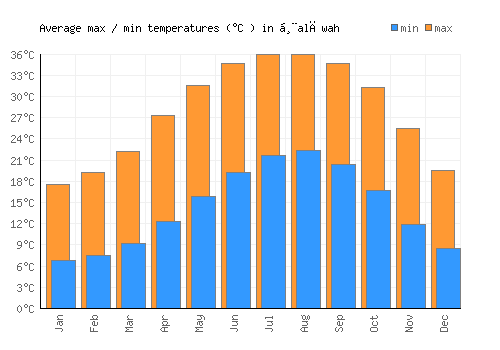 Ḩalāwah average minimum / maximum temperatures (Celsius)