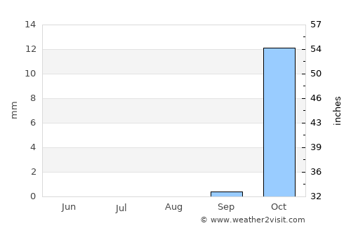 Ḩalāwah average rain in August