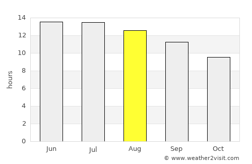 Ḩalāwah average rain in August