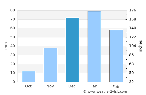 Ḩalāwah average rain in December
